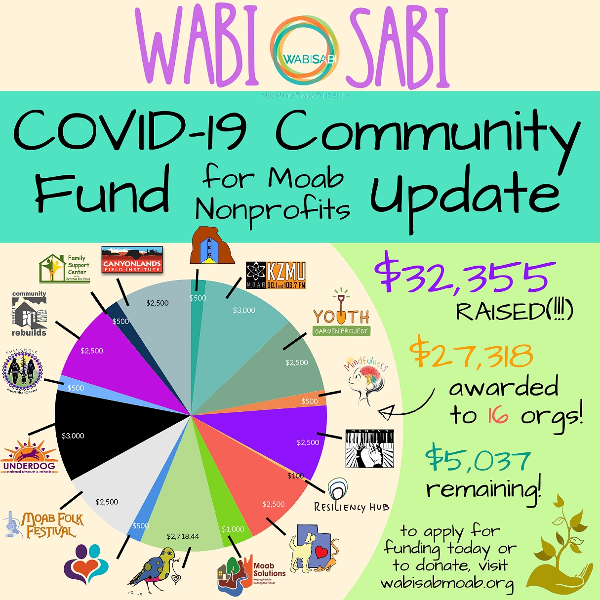 COVID-19  Community Fund For Moab Nonprofits Update